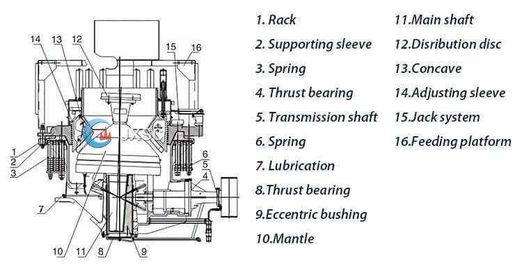 Symons cone crusher structure