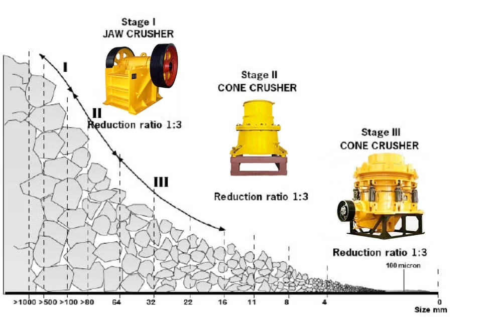 crushing stages