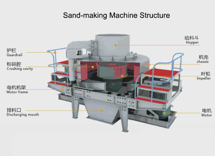 sand-making machine structure