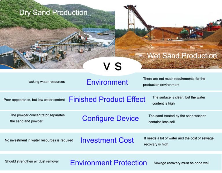 wet vs dry sand production