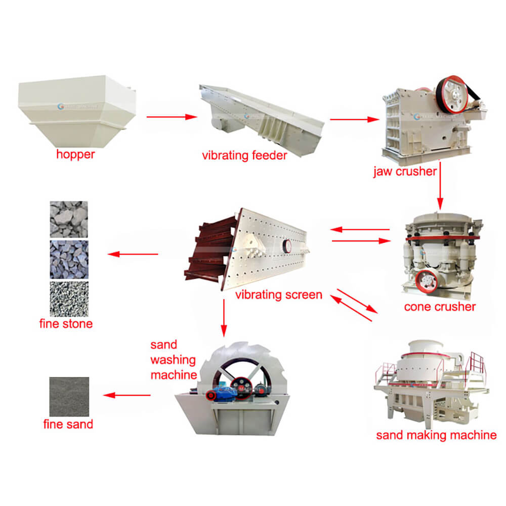 Sand Making Plant Flow