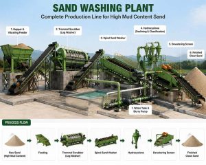 sand washing plant