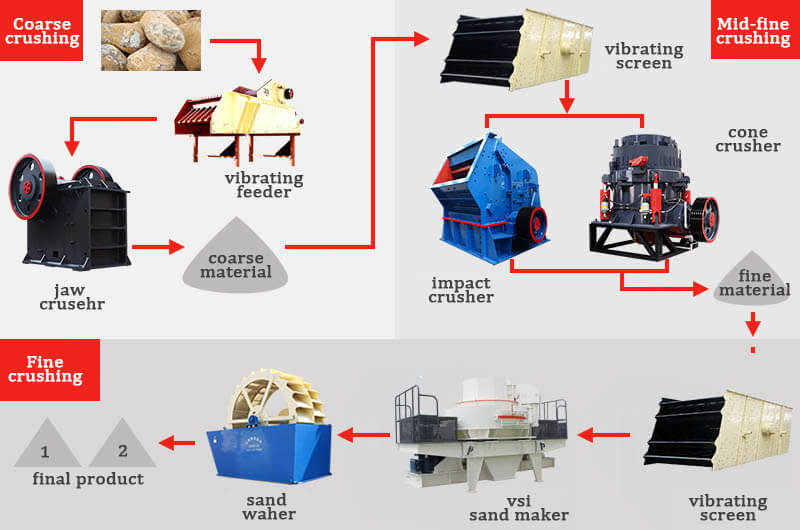 Andesite sand production line