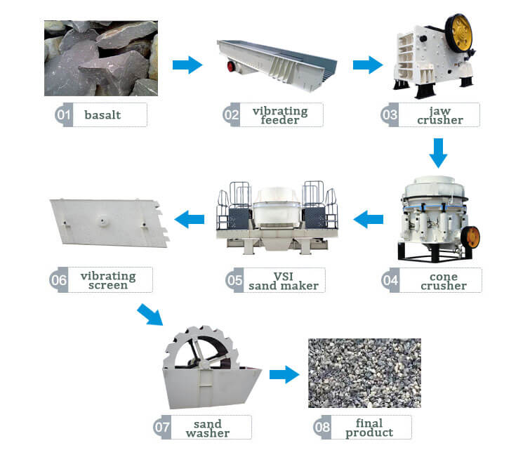 basalt crushing flow