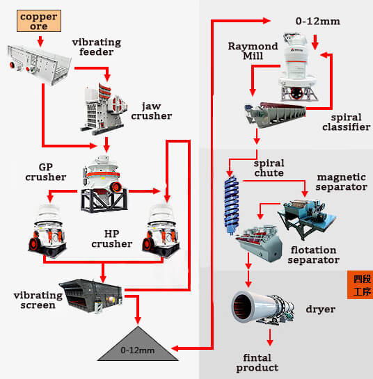 copper ore processing flow