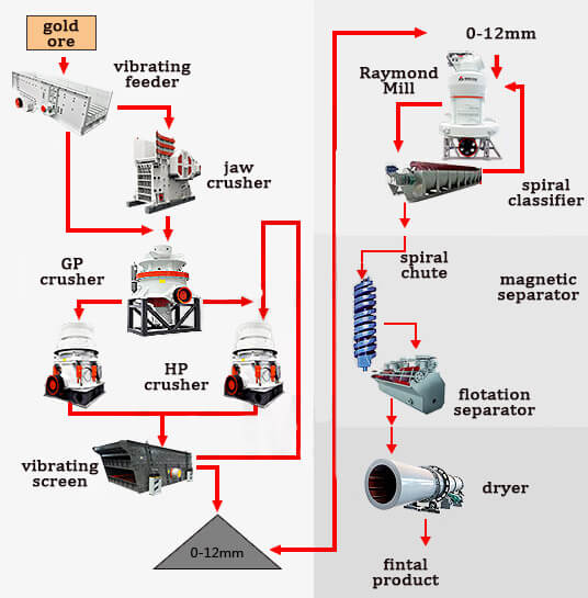 gold processing flow