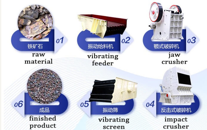 iron ore processing flow