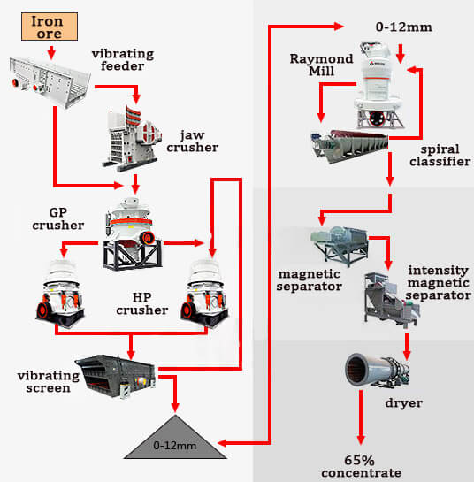 iron ore processing flow