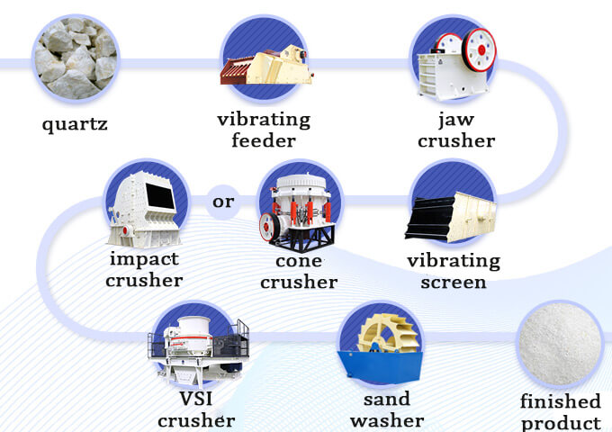 quartz crushing process