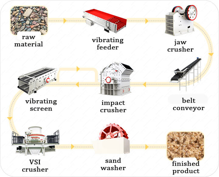 sand making plant