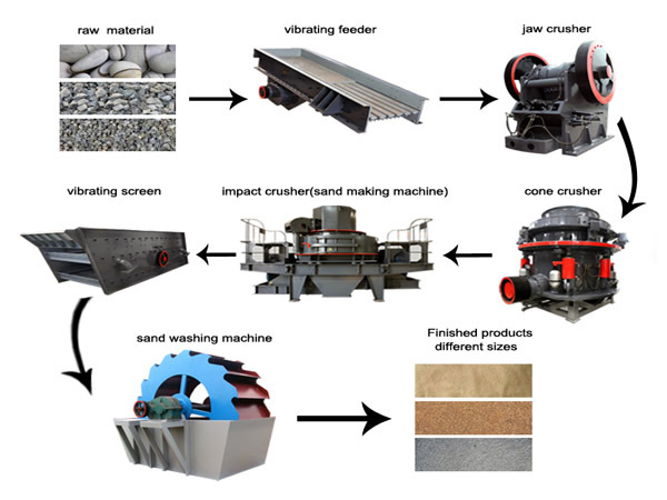 sand-making-production-processline