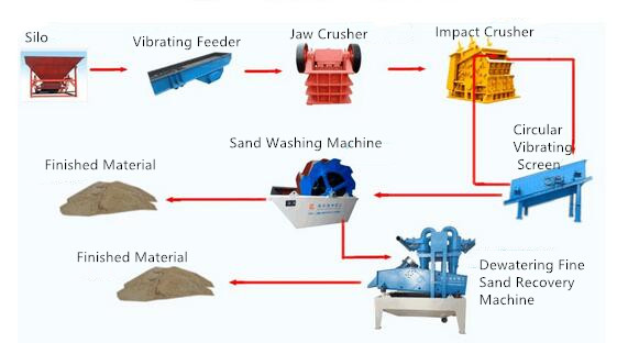 sand washing process