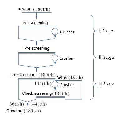 crushing stage