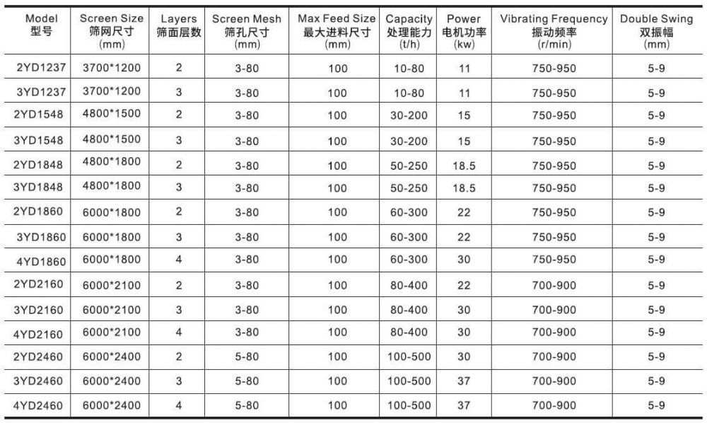 vibrating screen specification